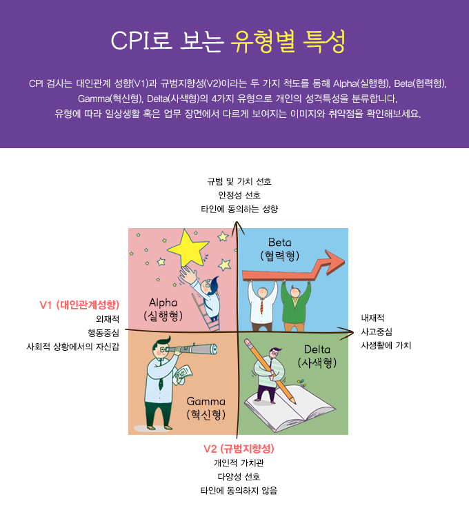 CPI로 보는 유형별 특성, CPI 검사, 대인관계 성향, 규범지향성, Alpha(실행형), Beta(협력형), Gamma(혁신형), Delta(사색형), 취약점