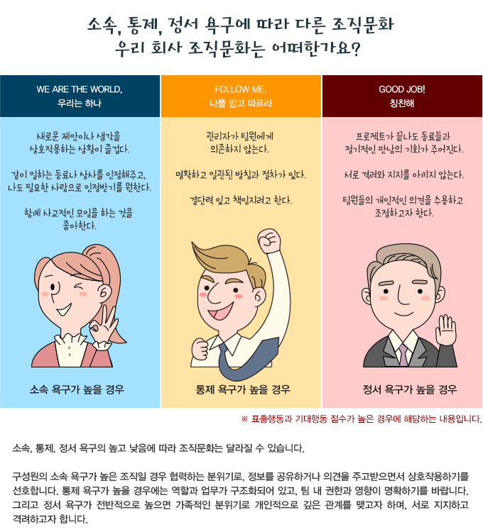 소속, 통제, 정서 욕구의 높고 낮음에 따라 조직문화는 달라질 수 있습니다. 구성원의 소속 욕구가 높은 조직일 경우 협력하는 분위기로, 정보를 공유하거나 의견을 주고받으면서 상호작용하기를 선호합니다. 통제 욕구가 높을 경우에는 역할과 업무가 구조화되어 있고, 팀 내 권한과 영향이 명확하기를 바랍니다. 그리고 정서 욕구가 전반적으로 높으면 가족적인 분위기로 개인적으로 깊은 관계를 맺고자 하며, 서로 지지하고 격려하고자 합니다. 팀 빌딩을 통해 나의 대인관계 욕구와 조직 구성원들의 대인관계 욕구를 알 수 있을 뿐만 아니라, 조직의 분위기와 팀 내 나의 역할, 직업 만족도, 상사 리더십 등을 알 수 있습니다. FIRO-B 심화 과정에서 조직 내에서의 FIRO-B 활용방법을 알려드립니다.