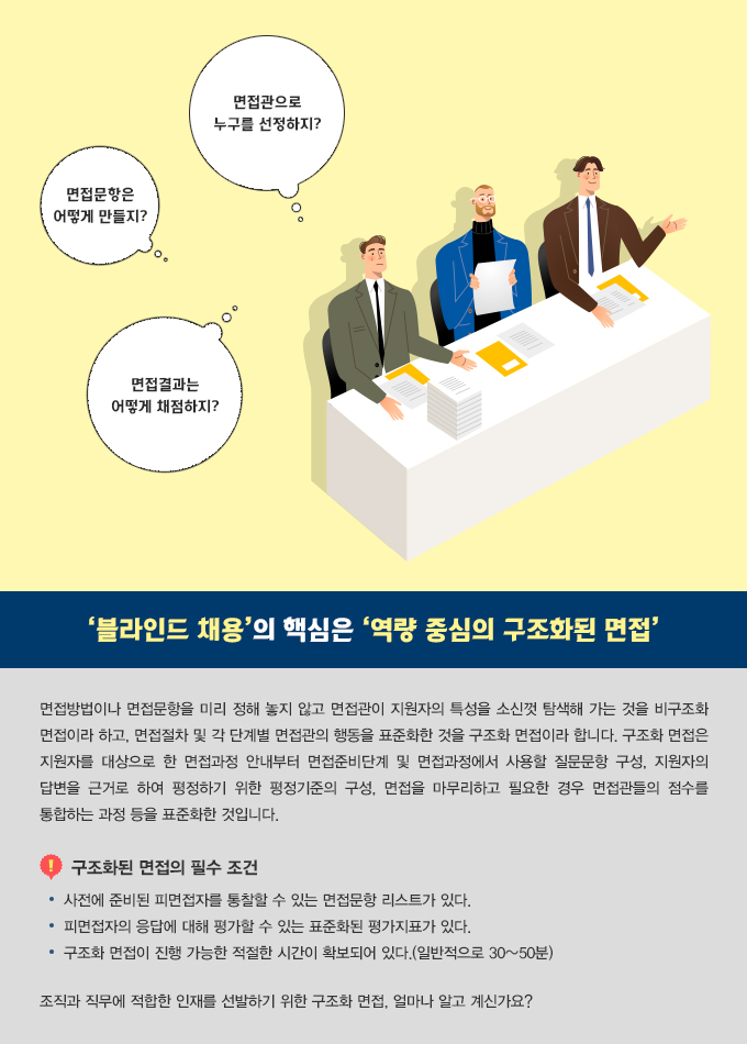 블라인드 채용, 역량 중심의 구조화된 면접, 면접관, 면접문항, 면접결과, 면접관 양성 과정