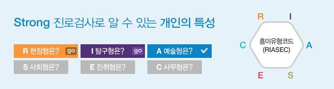 Strong 진로검사로 알 수 있는 개인의 특성