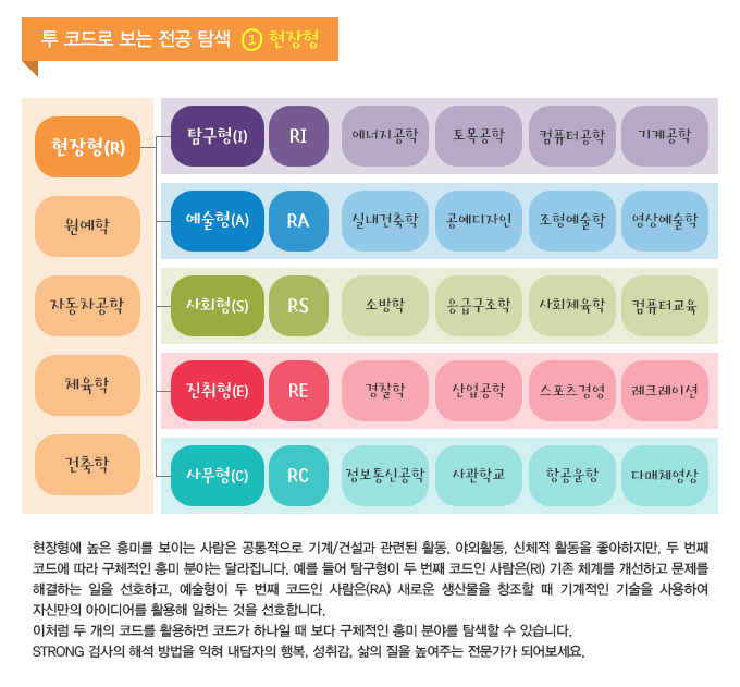 어세스타, Strong 초중급, Strong 진로상담 전문가 자격교육, STRONG으로 알 수 있는 흥미 영역, 투 코드와 대학 전공 선택, 현장형, 탐구형, 예술형, 사회형, 진취형, 사무형